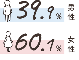 男女比 男性39.9% 女性60.1%